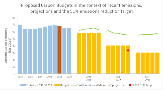 carbon budgets figure 5